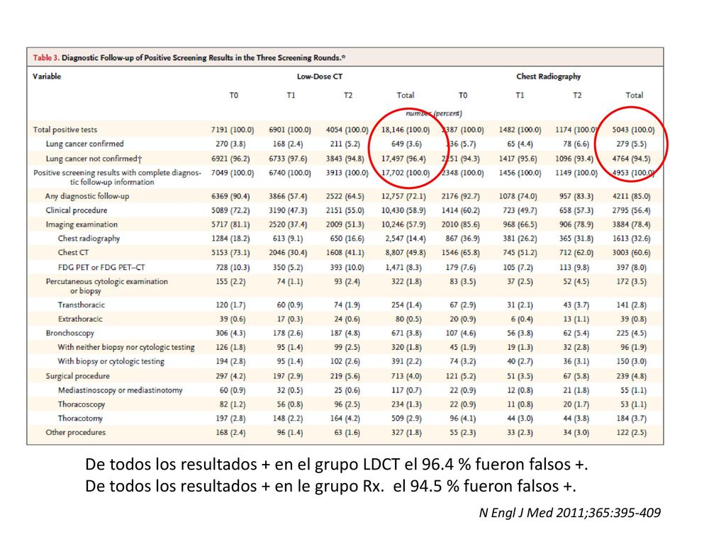 De todos los resultados + en el grupo LDCT el % fueron falsos +