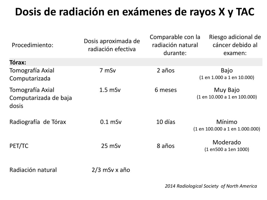 Dosis de radiación en exámenes de rayos X y TAC
