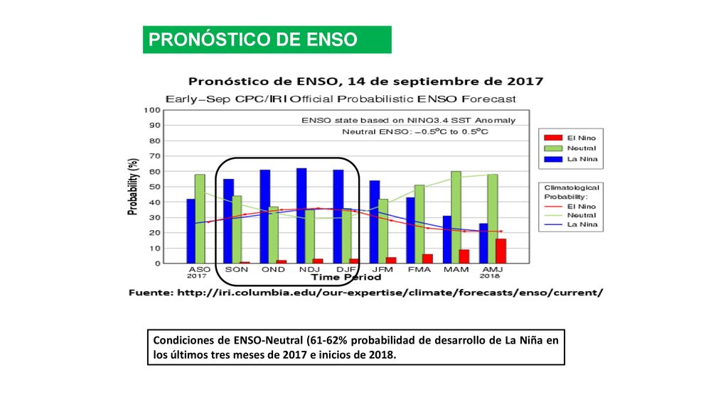 PRONÓSTICO DE ENSO Condiciones de ENSO-Neutral (61-62% probabilidad de desarrollo de La Niña en los últimos tres meses de 2017 e inicios de