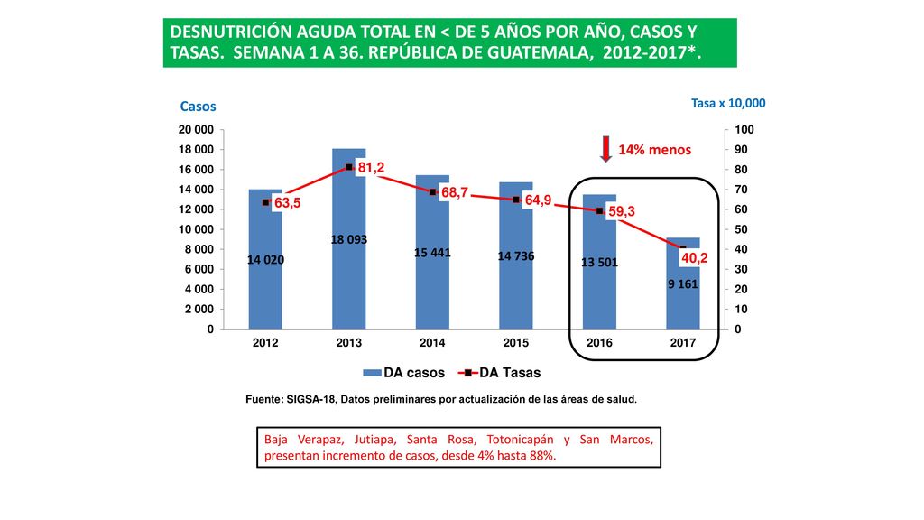 DESNUTRICIÓN AGUDA TOTAL EN < DE 5 AÑOS POR AÑO, CASOS Y TASAS