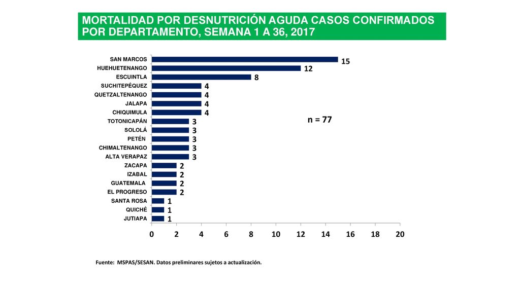 MORTALIDAD POR DESNUTRICIÓN AGUDA CASOS CONFIRMADOS POR DEPARTAMENTO, SEMANA 1 A 36, 2017