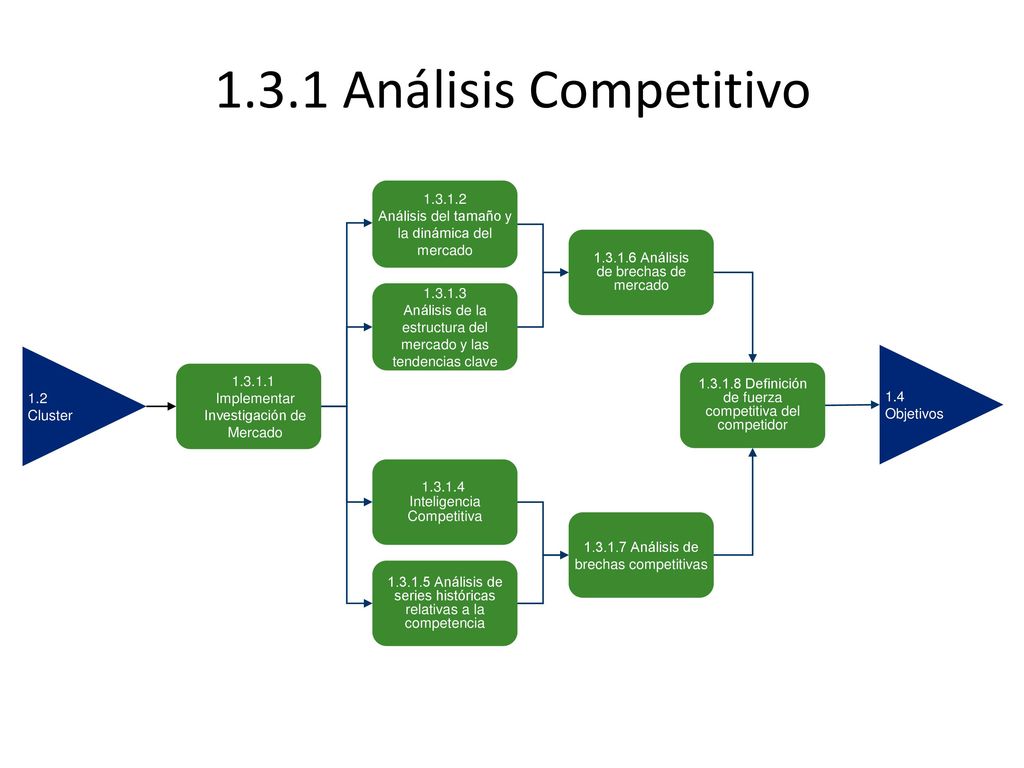 1.3.1 Análisis Competitivo Análisis del tamaño y la dinámica del mercado Análisis.