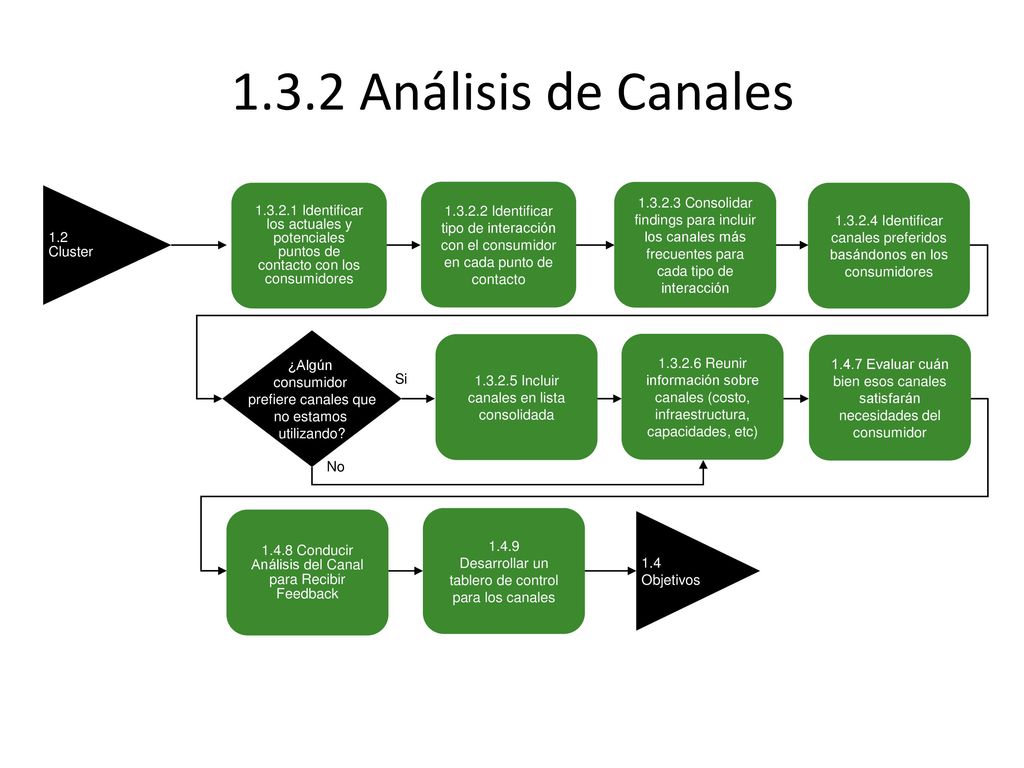 1.3.2 Análisis de Canales 1.2. Cluster Identificar. los actuales y. potenciales. puntos de.