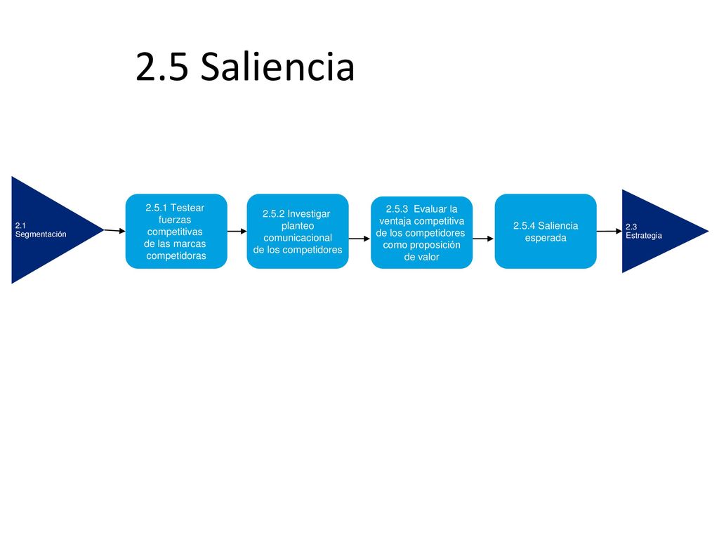2.5 Saliencia Testear fuerzas competitivas de las marcas