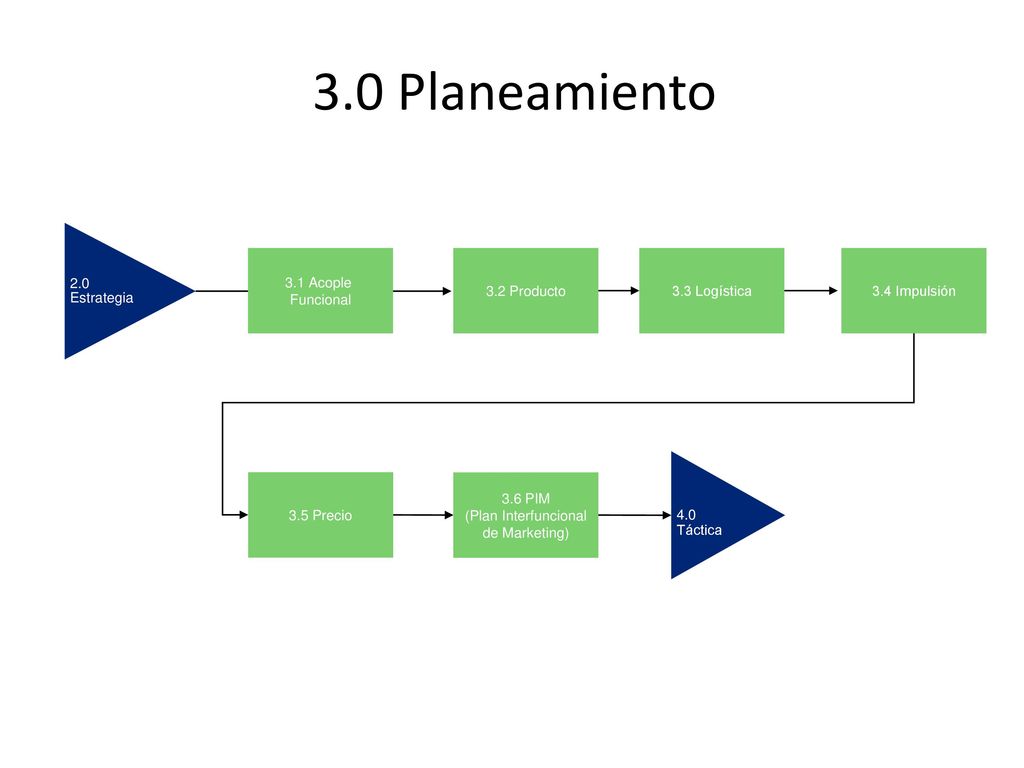 3.0 Planeamiento 2.0 Estrategia 3.1 Acople Funcional 3.2 Producto