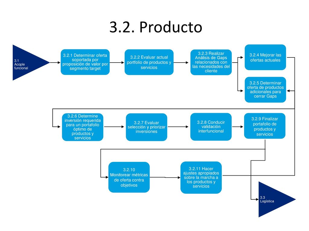 3.2. Producto Mejorar las ofertas actuales