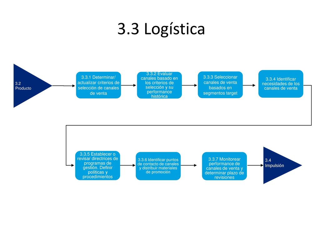 3.3 Logística 3.2. Producto Determinar/ actualizar criterios de selección de canales de venta.