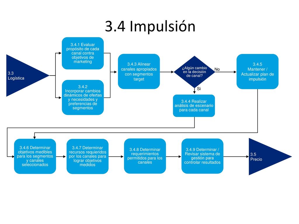 3.4 Impulsión Evaluar propósito de cada canal contra objetivos de marketing Logística.