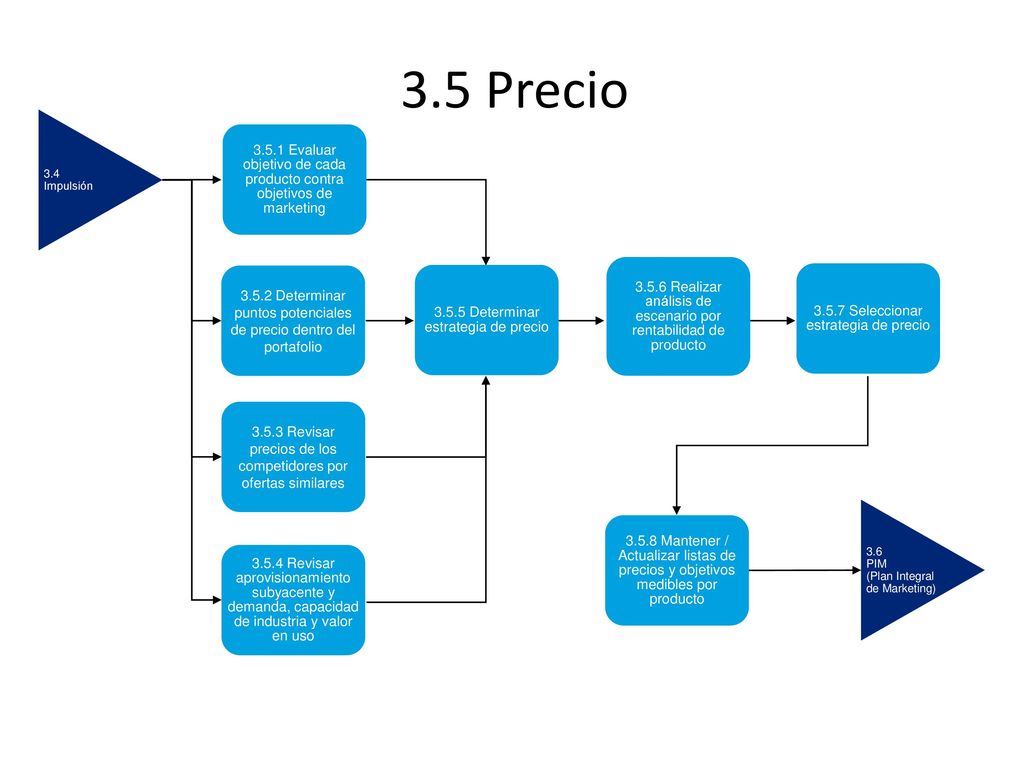 3.5 Precio 3.4. Impulsión Evaluar objetivo de cada producto contra objetivos de marketing.