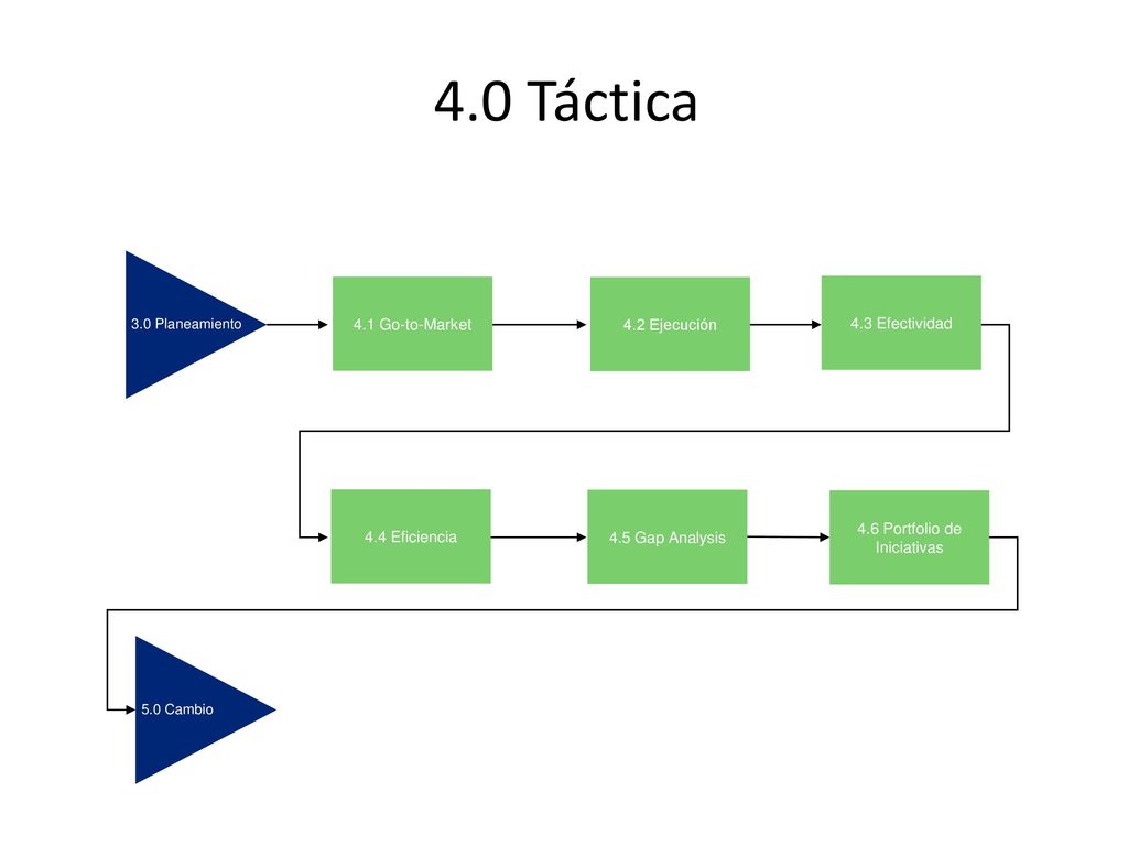 4.0 Táctica 4.1 Go-to-Market 4.2 Ejecución 4.3 Efectividad