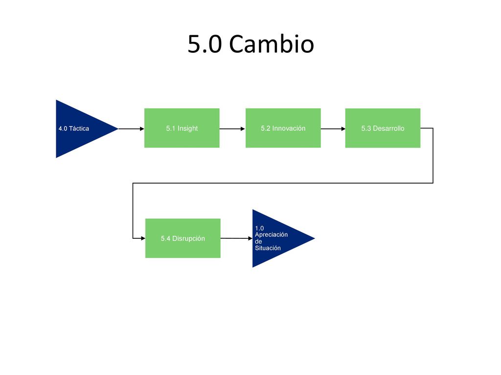 5.0 Cambio 5.1 Insight 5.2 Innovación 5.3 Desarrollo 5.4 Disrupción