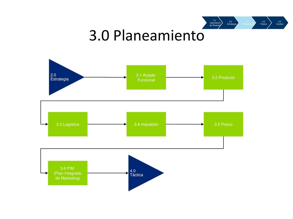 3.0 Planeamiento 2.0 Estrategia 3.1 Acople Funcional 3.2 Producto