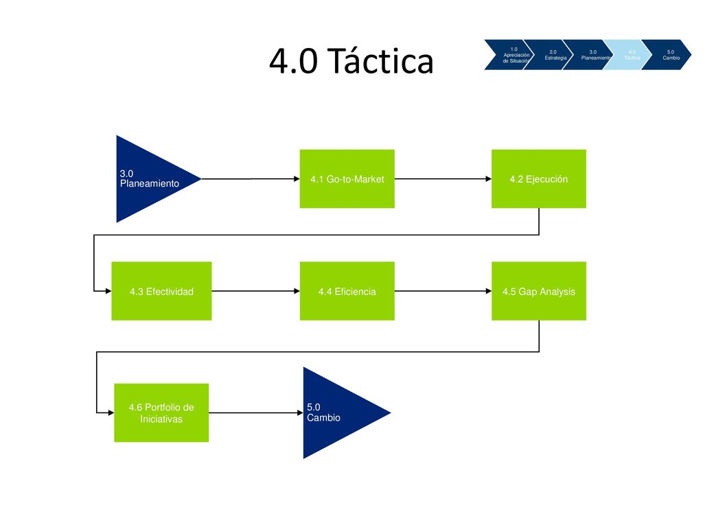4.0 Táctica 3.0 Planeamiento 4.1 Go-to-Market 4.2 Ejecución