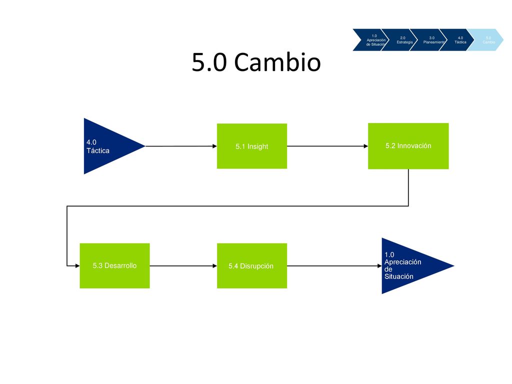 5.0 Cambio 4.0 Táctica 5.1 Insight 5.2 Innovación 1.0 Apreciación de