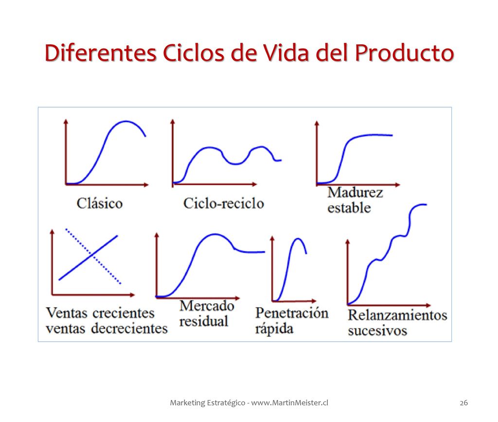 Diferentes Ciclos de Vida del Producto