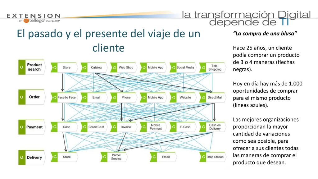 El pasado y el presente del viaje de un cliente