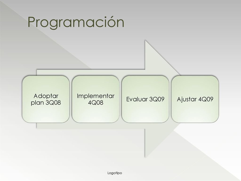 Programación Logotipo Adoptar plan 3Q08 Implementar 4Q08 Evaluar 3Q09