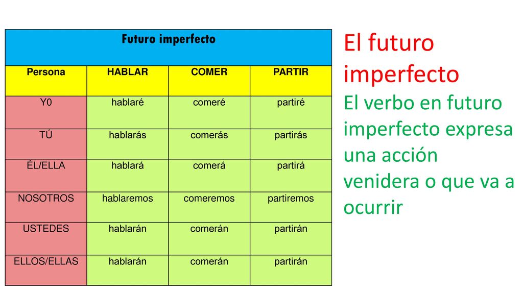 El futuro imperfecto El verbo en futuro imperfecto expresa una acción venidera o que va a ocurrir. Futuro imperfecto.