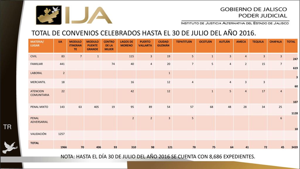 TOTAL DE CONVENIOS CELEBRADOS HASTA EL 30 DE JULIO DEL AÑO