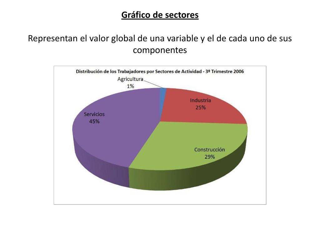 Gráfico de sectores Representan el valor global de una variable y el de cada uno de sus componentes