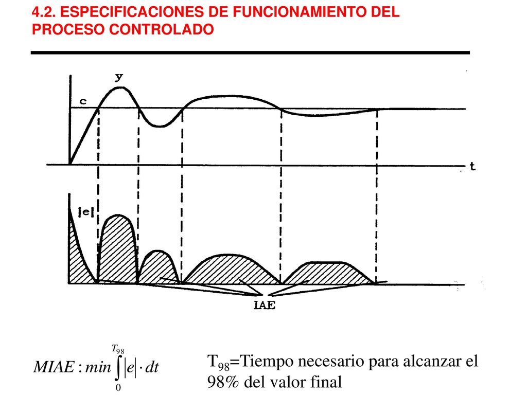 T98=Tiempo necesario para alcanzar el 98% del valor final