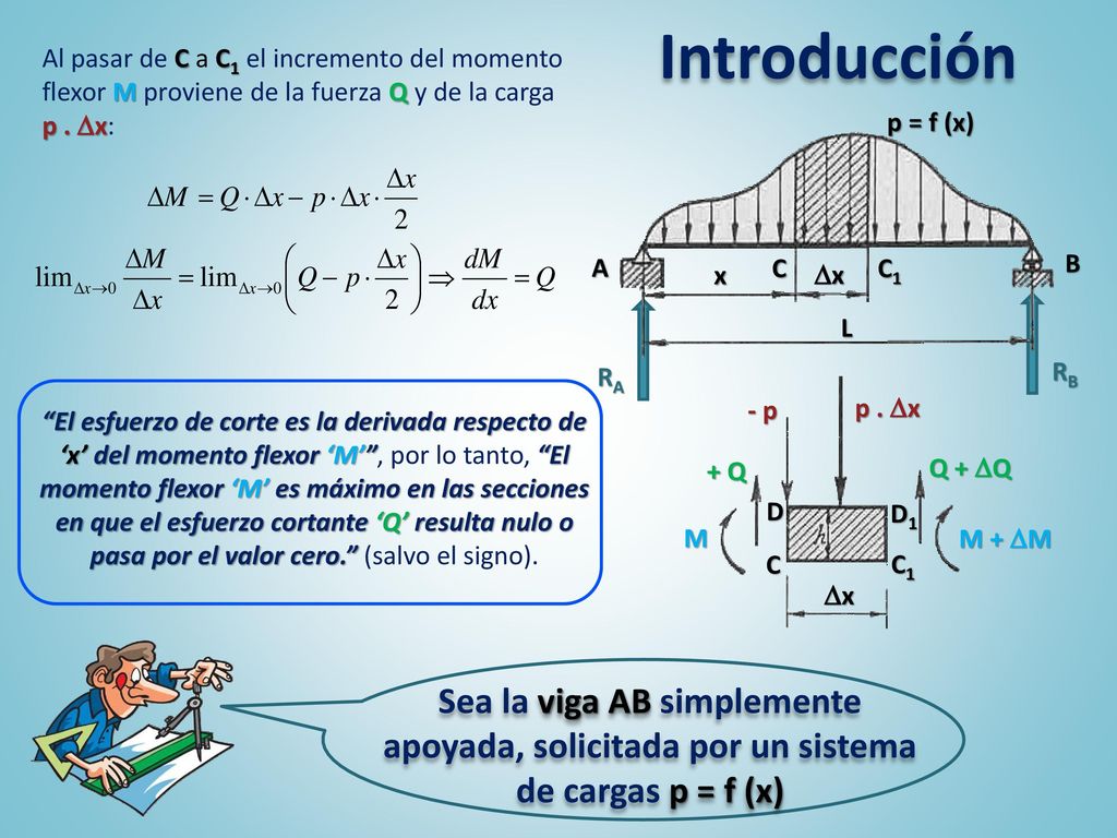Introducción Al pasar de C a C1 el incremento del momento flexor M proviene de la fuerza Q y de la carga p . x: