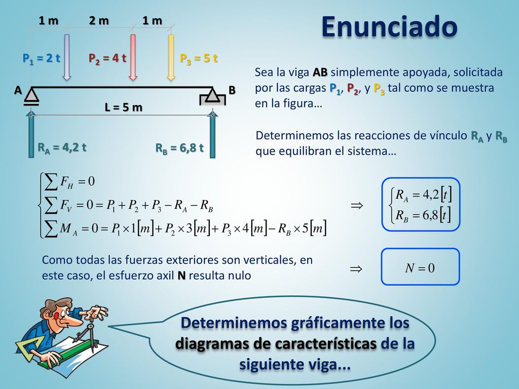 Enunciado 1 m. 2 m. 1 m. P1 = 2 t. P2 = 4 t. P3 = 5 t. A. B. L = 5 m.