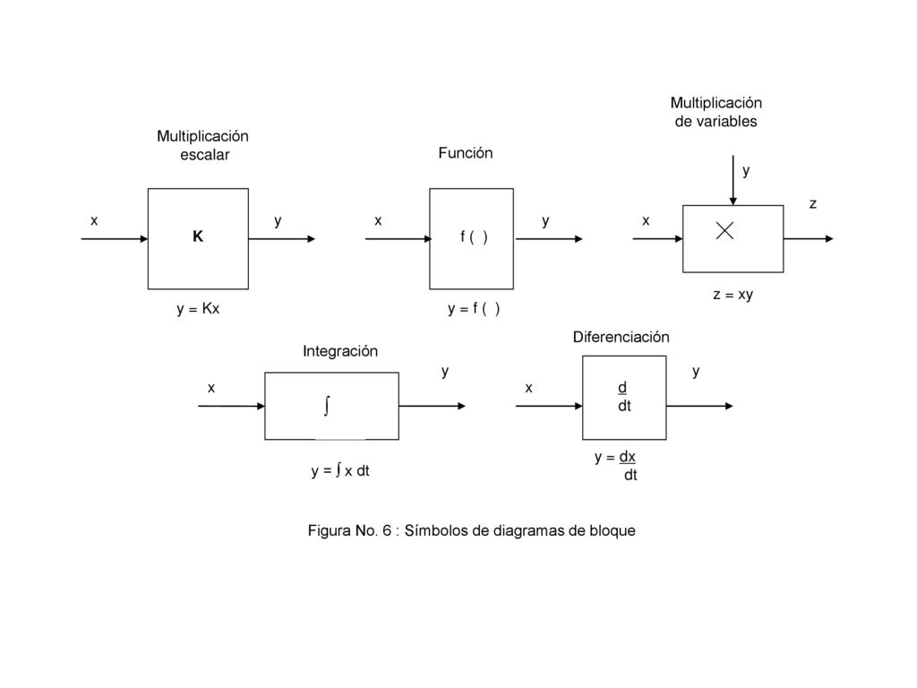 ∫ Multiplicación de variables z escalar x y K y = Kx Función f ( )