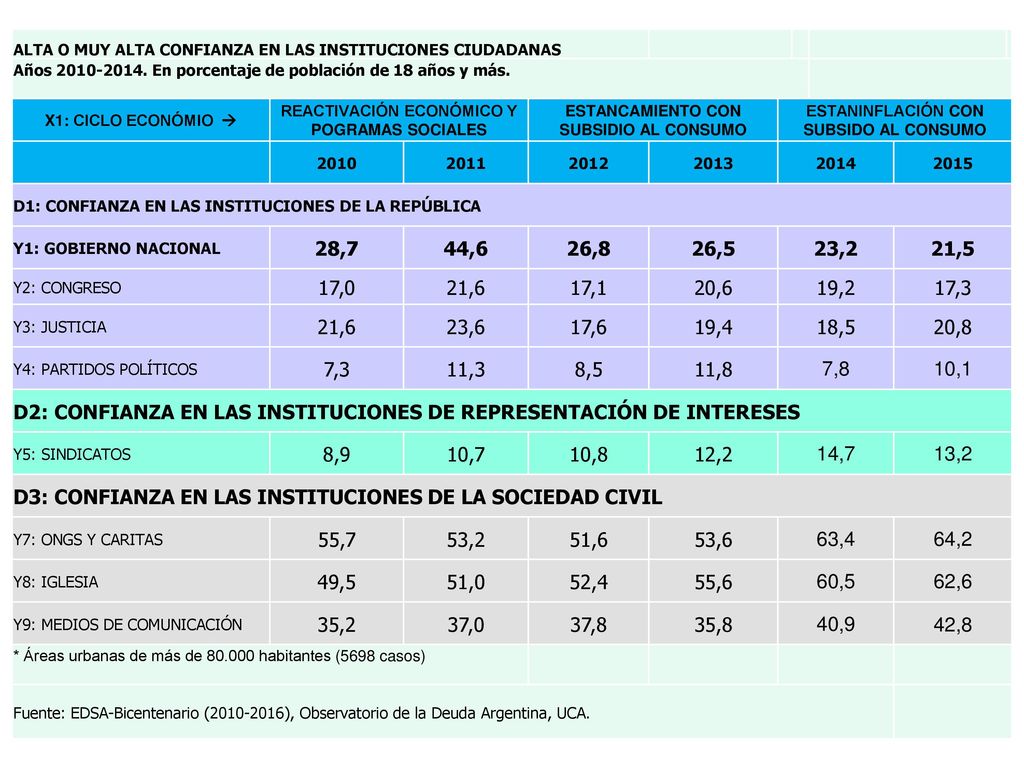 D2: CONFIANZA EN LAS INSTITUCIONES DE REPRESENTACIÓN DE INTERESES 8,9