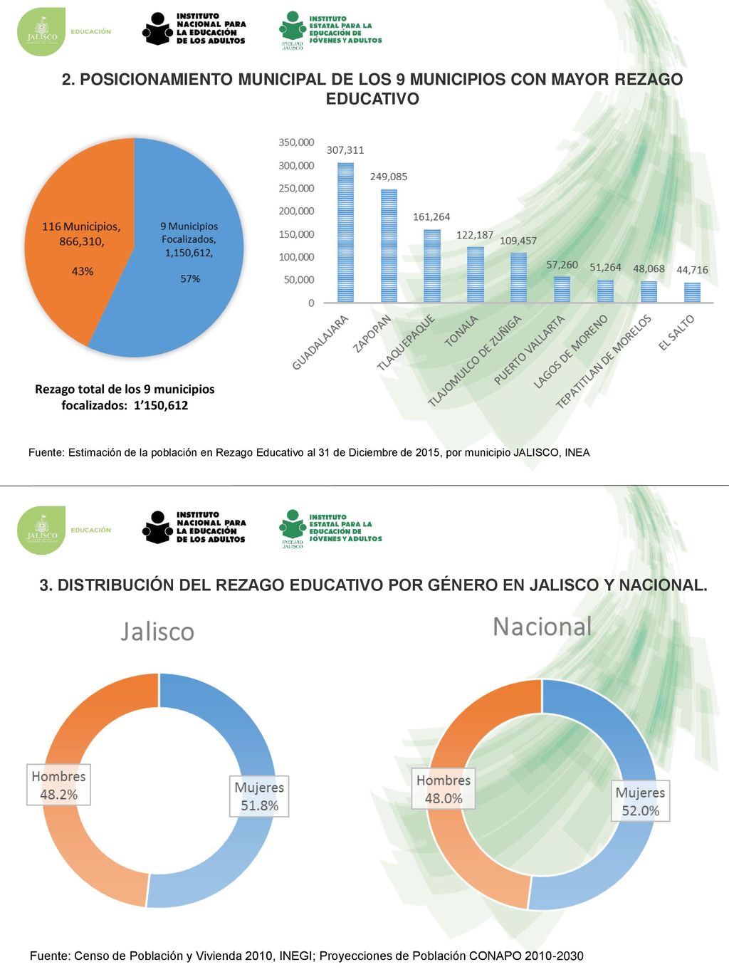 3. DISTRIBUCIÓN DEL REZAGO EDUCATIVO POR GÉNERO EN JALISCO Y NACIONAL.