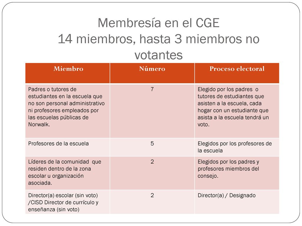 Membresía en el CGE 14 miembros, hasta 3 miembros no votantes