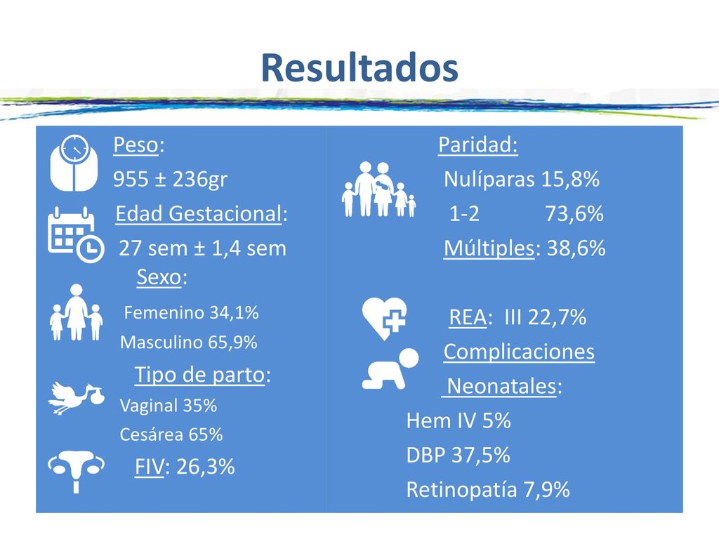 Resultados Peso: 955 ± 236gr Edad Gestacional: 27 sem ± 1,4 sem Sexo: