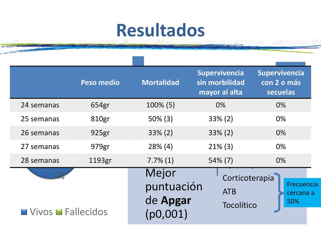 Resultados Significativo: Mayor peso (p<0,001) Mayor EG (p0,002)