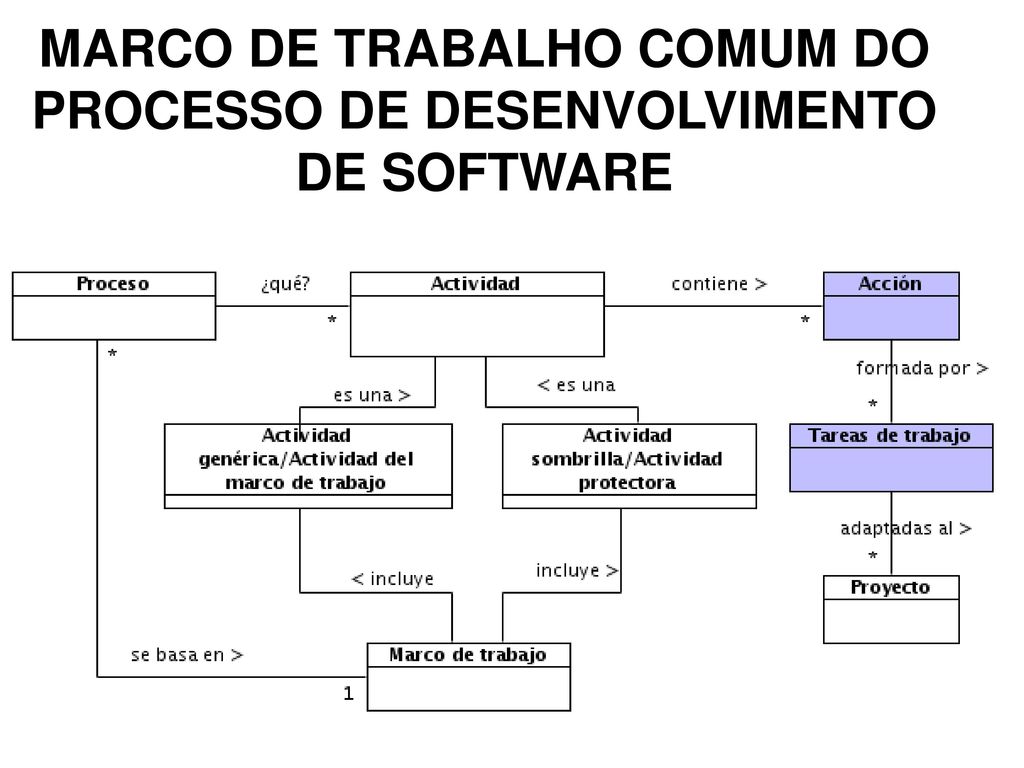 MARCO DE TRABALHO COMUM DO PROCESSO DE DESENVOLVIMENTO DE SOFTWARE