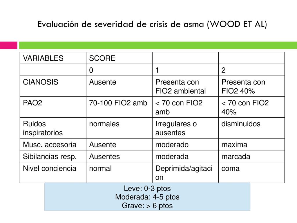 Evaluación de severidad de crisis de asma (WOOD ET AL)