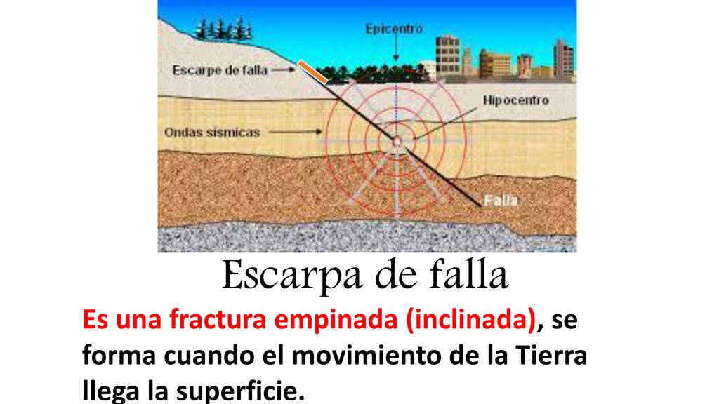 Escarpa de falla Es una fractura empinada (inclinada), se forma cuando el movimiento de la Tierra llega la superficie.