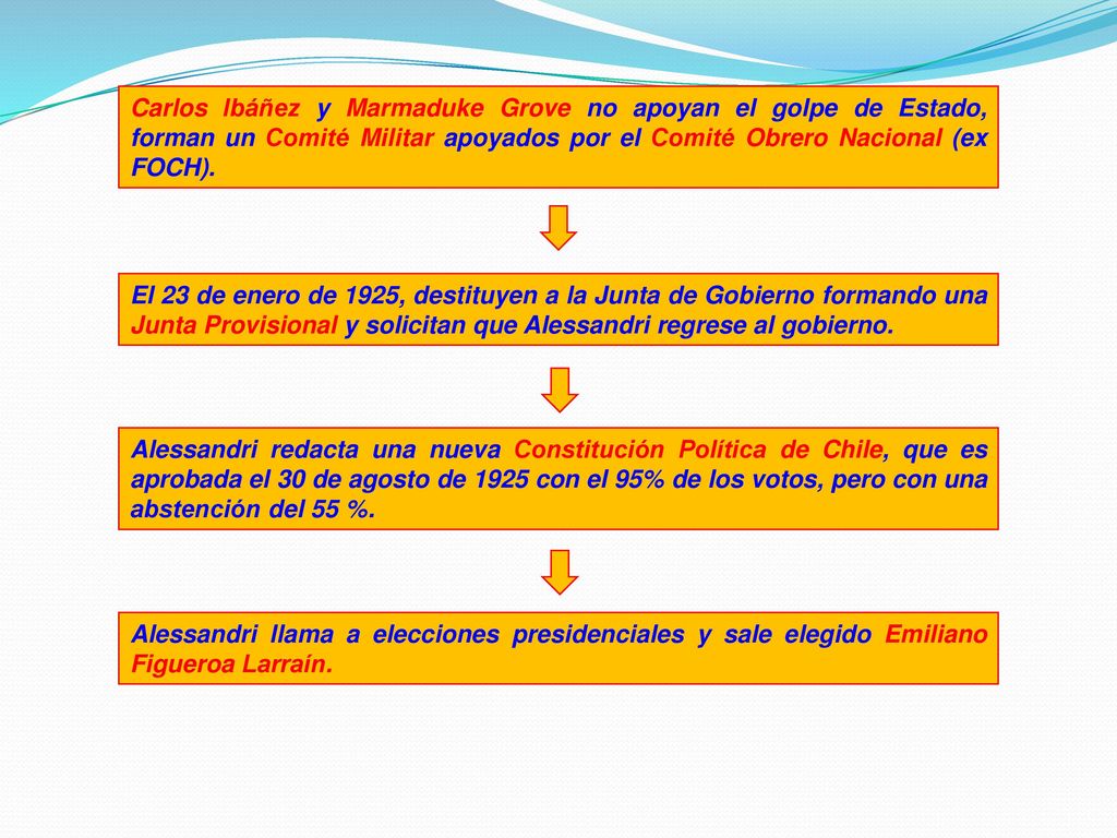 Carlos Ibáñez y Marmaduke Grove no apoyan el golpe de Estado, forman un Comité Militar apoyados por el Comité Obrero Nacional (ex FOCH).