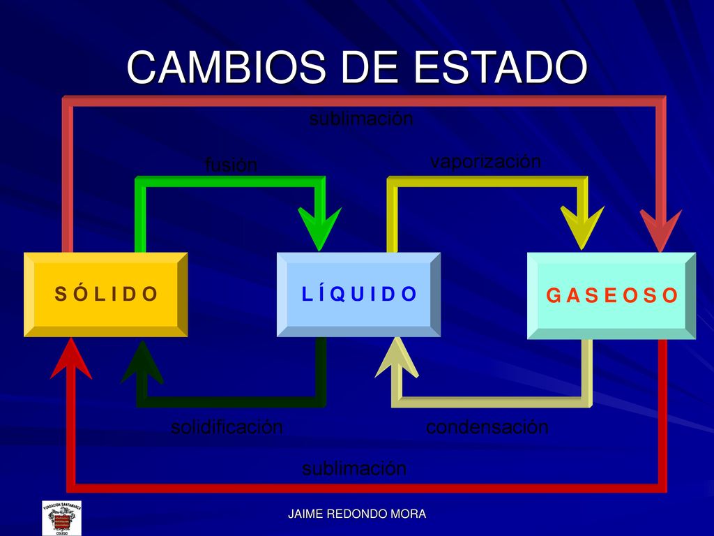 CAMBIOS DE ESTADO sublimación vaporización fusión S Ó L I D O