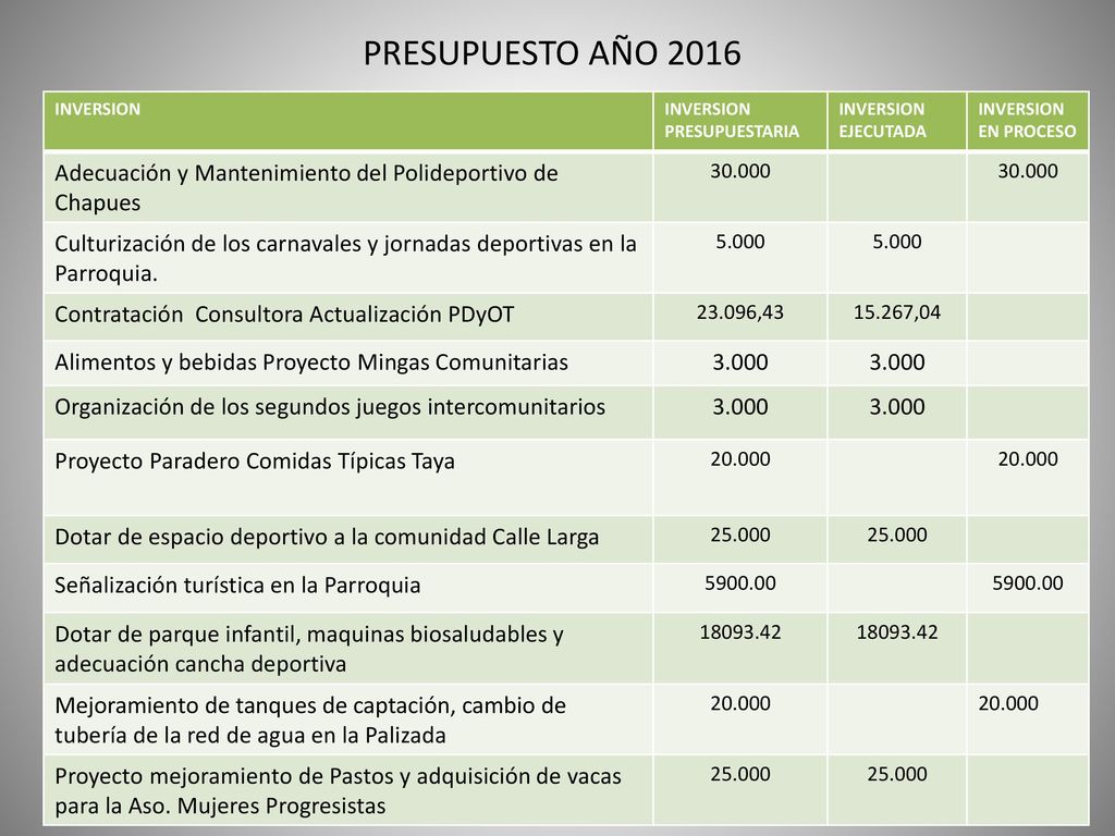 PRESUPUESTO AÑO 2016 INVERSION. INVERSION PRESUPUESTARIA. INVERSION EJECUTADA. INVERSION EN PROCESO.