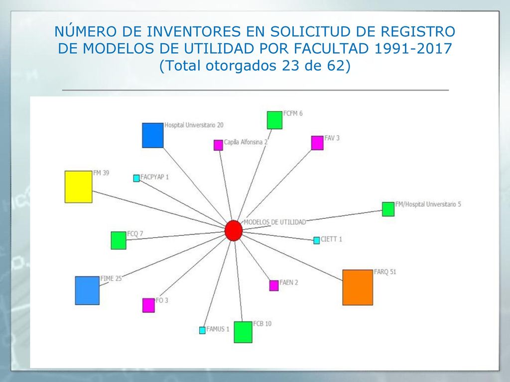 NÚMERO DE INVENTORES EN SOLICITUD DE REGISTRO DE MODELOS DE UTILIDAD POR FACULTAD (Total otorgados 23 de 62)