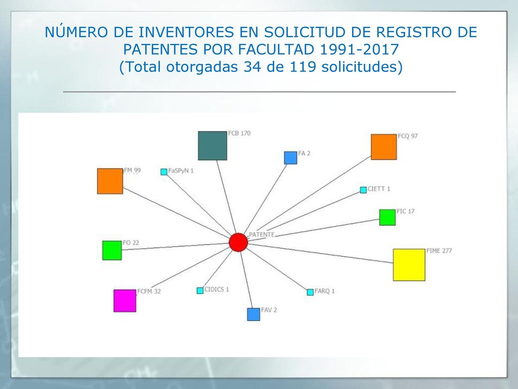 NÚMERO DE INVENTORES EN SOLICITUD DE REGISTRO DE PATENTES POR FACULTAD (Total otorgadas 34 de 119 solicitudes)