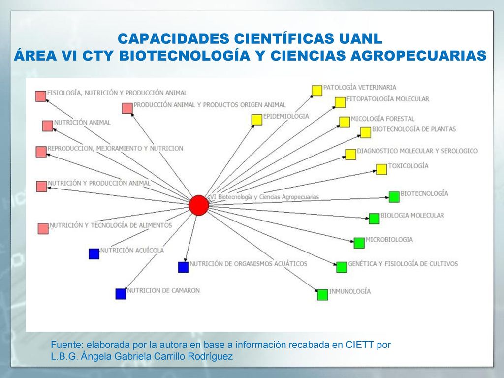 CAPACIDADES CIENTÍFICAS UANL ÁREA VI CTY BIOTECNOLOGÍA Y CIENCIAS AGROPECUARIAS