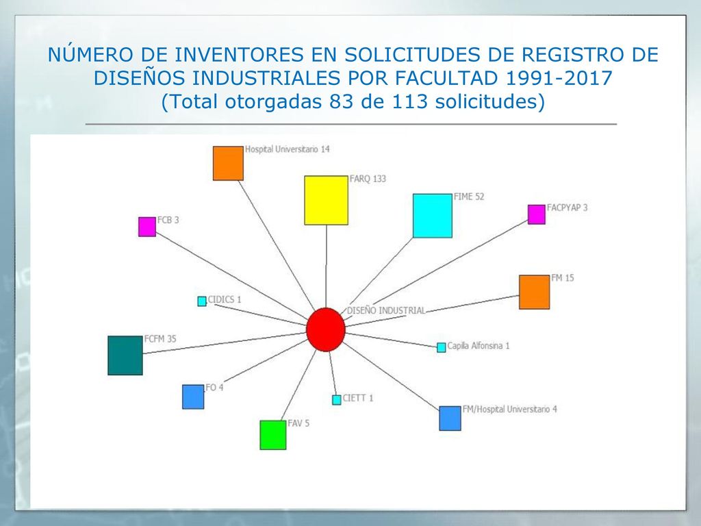 NÚMERO DE INVENTORES EN SOLICITUDES DE REGISTRO DE DISEÑOS INDUSTRIALES POR FACULTAD (Total otorgadas 83 de 113 solicitudes)