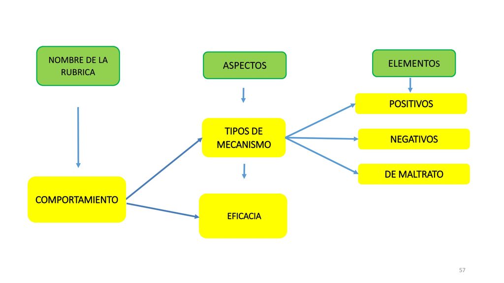 POSITIVOS TIPOS DE MECANISMO NEGATIVOS DE MALTRATO COMPORTAMIENTO