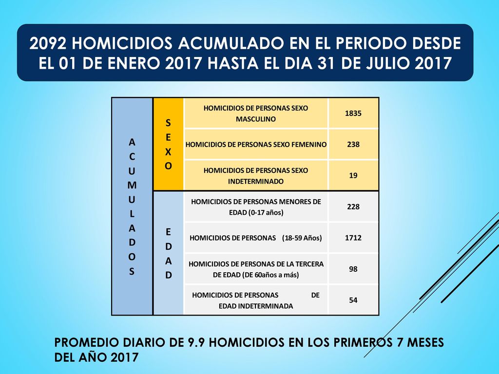2092 HOMICIDIOS ACUMULADO EN EL PERIODO DESDE EL 01 DE ENERO 2017 HASTA EL DIA 31 DE JULIO 2017