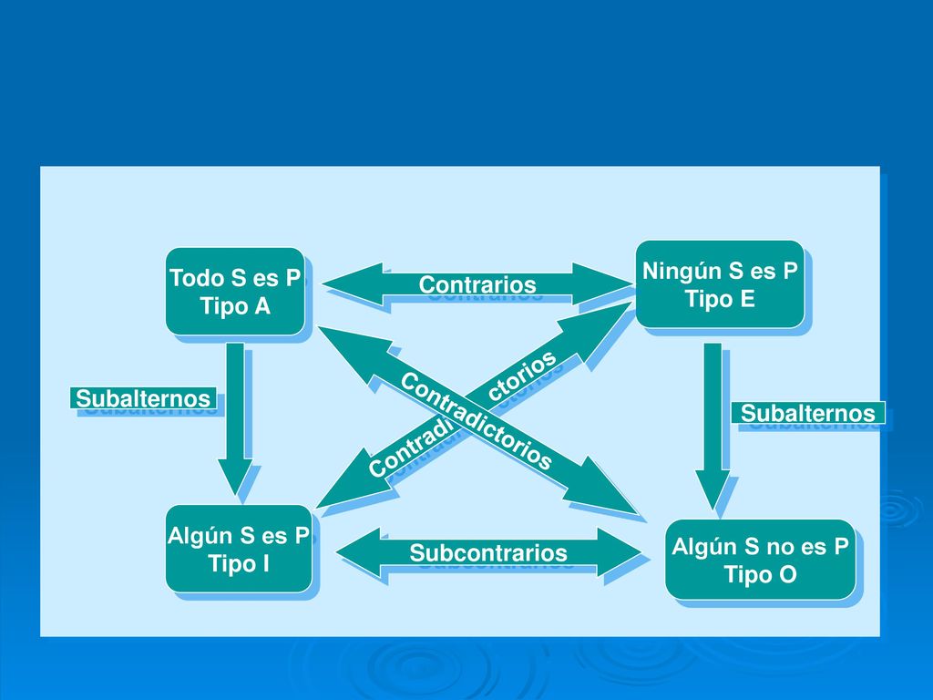 Contradictorios Ningún S es P. Tipo E. Todo S es P. Tipo A. Contrarios. Contradi ctorios.