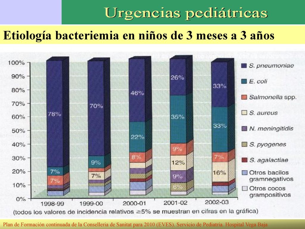 Etiología bacteriemia en niños de 3 meses a 3 años