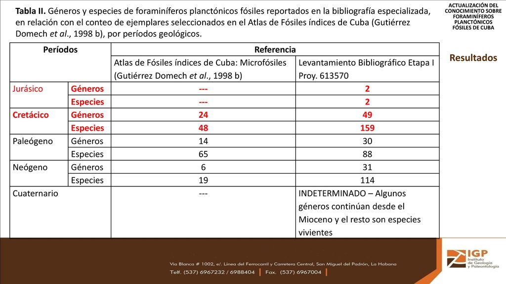 Tabla II. Géneros y especies de foraminíferos planctónicos fósiles reportados en la bibliografía especializada, en relación con el conteo de ejemplares seleccionados en el Atlas de Fósiles índices de Cuba (Gutiérrez Domech et al., 1998 b), por períodos geológicos.