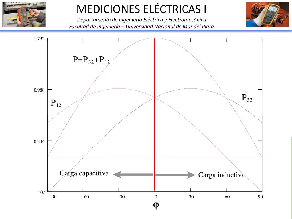  MEDICIONES ELÉCTRICAS I Método de Aron  V C 30º   30º I 1