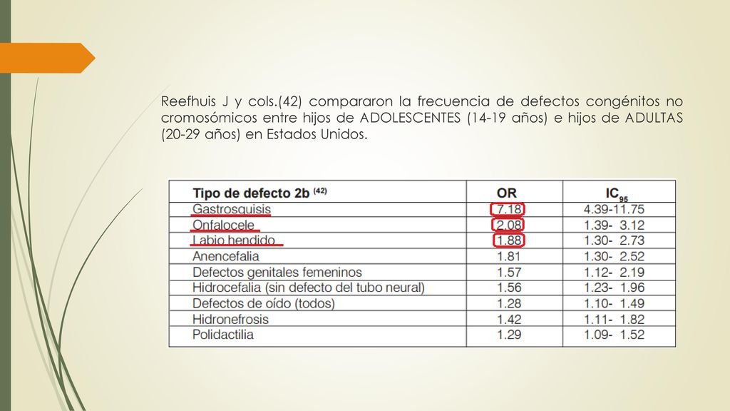 Reefhuis J y cols.(42) compararon la frecuencia de defectos congénitos no cromosómicos entre hijos de ADOLESCENTES (14-19 años) e hijos de ADULTAS (20-29 años) en Estados Unidos.